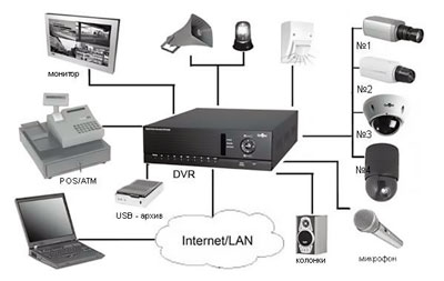 Преимущества систем безопасности и видеонаблюдения